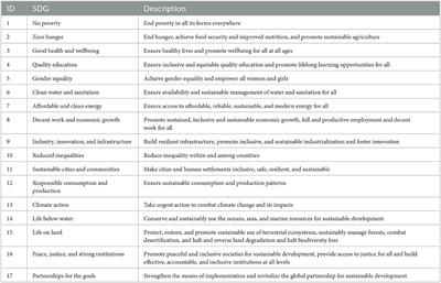 Recommender systems for sustainability: overview and research issues